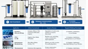 Schéma de l'architecture d'un système de traitement d'eau ultrapure en trois étapes